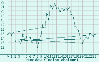 Courbe de l'humidex pour Asturias / Aviles