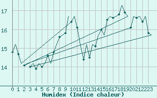 Courbe de l'humidex pour Marham