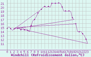 Courbe du refroidissement olien pour Volkel