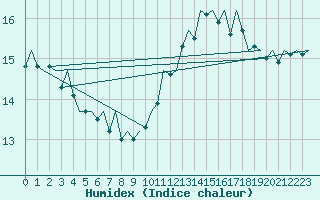 Courbe de l'humidex pour Le Goeree