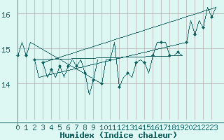 Courbe de l'humidex pour Platform K14-fa-1c Sea