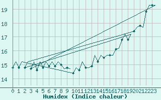 Courbe de l'humidex pour Le Goeree