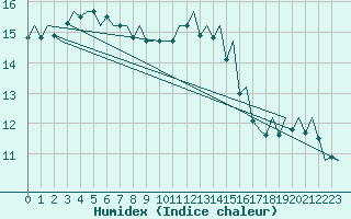 Courbe de l'humidex pour Innsbruck-Flughafen