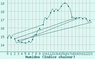 Courbe de l'humidex pour Buechel