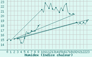 Courbe de l'humidex pour Venezia / Tessera
