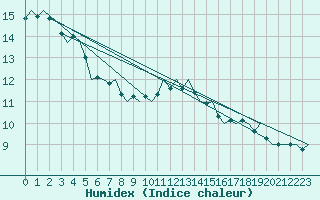 Courbe de l'humidex pour Schaffen (Be)