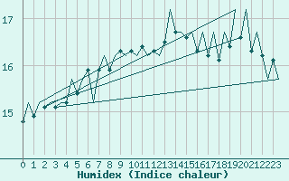 Courbe de l'humidex pour Platform F3-fb-1 Sea