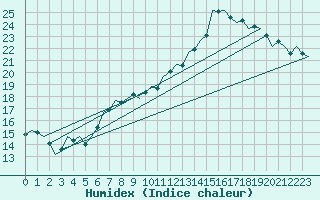 Courbe de l'humidex pour Nordholz