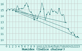 Courbe de l'humidex pour Augsburg