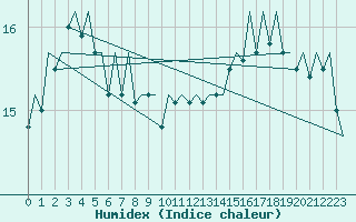 Courbe de l'humidex pour Euro Platform