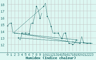 Courbe de l'humidex pour Adana / Sakirpasa