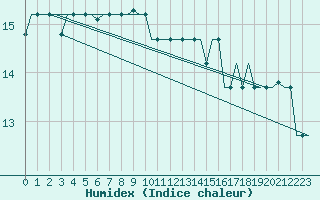 Courbe de l'humidex pour Trabzon
