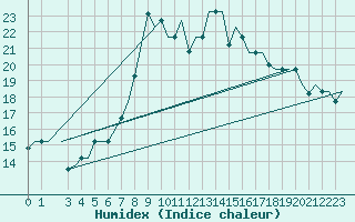 Courbe de l'humidex pour Cagliari / Elmas