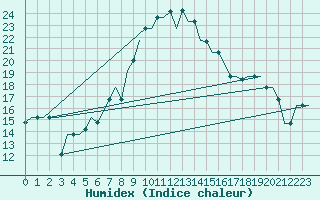 Courbe de l'humidex pour L'Viv