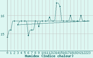 Courbe de l'humidex pour Milan (It)