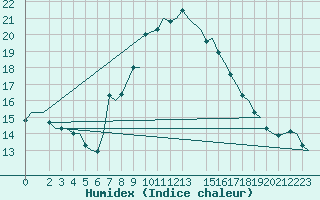 Courbe de l'humidex pour Tlemcen Zenata