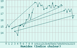 Courbe de l'humidex pour Nordholz