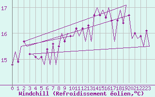 Courbe du refroidissement olien pour Platform K14-fa-1c Sea