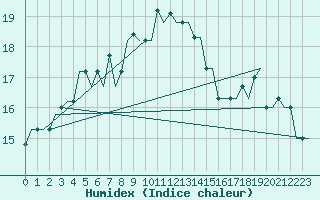 Courbe de l'humidex pour Olbia / Costa Smeralda