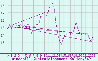 Courbe du refroidissement olien pour Platform L9-ff-1 Sea