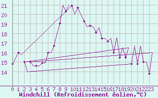 Courbe du refroidissement olien pour Alicante / El Altet