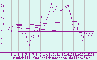 Courbe du refroidissement olien pour Vigo / Peinador