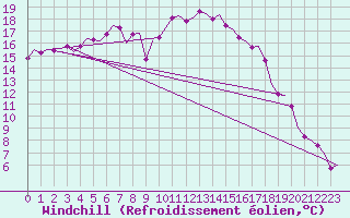Courbe du refroidissement olien pour Fassberg