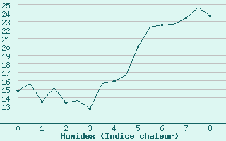 Courbe de l'humidex pour Lodz