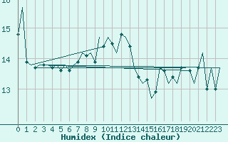 Courbe de l'humidex pour Vlieland