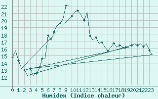Courbe de l'humidex pour Zurich-Kloten