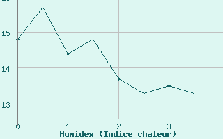 Courbe de l'humidex pour Visby Flygplats