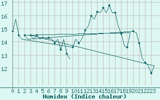 Courbe de l'humidex pour Vigo / Peinador