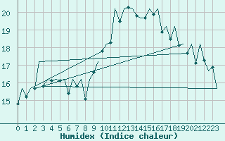 Courbe de l'humidex pour Sevilla / San Pablo