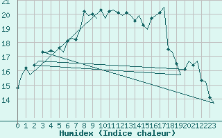 Courbe de l'humidex pour Billund Lufthavn