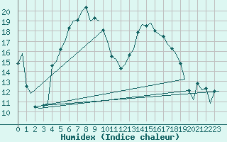 Courbe de l'humidex pour Tampere / Pirkkala