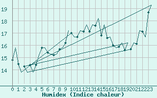 Courbe de l'humidex pour Platform L9-ff-1 Sea