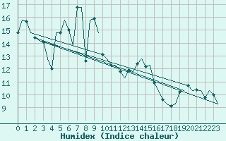 Courbe de l'humidex pour Euro Platform