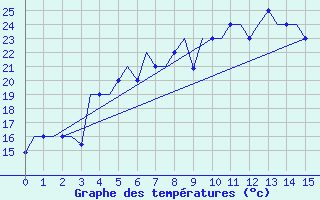 Courbe de tempratures pour Groznyj