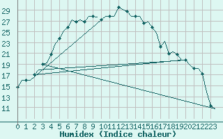 Courbe de l'humidex pour Syktyvkar