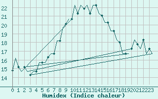 Courbe de l'humidex pour Andravida Airport