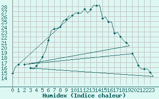 Courbe de l'humidex pour Leeuwarden