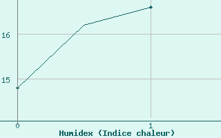 Courbe de l'humidex pour Aalborg