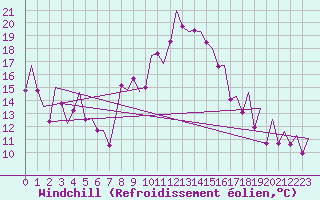 Courbe du refroidissement olien pour Reus (Esp)