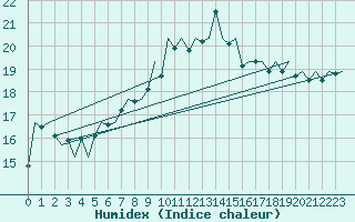 Courbe de l'humidex pour Tiree