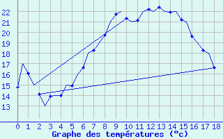 Courbe de tempratures pour Hohn