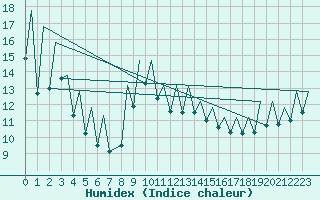 Courbe de l'humidex pour Reus (Esp)