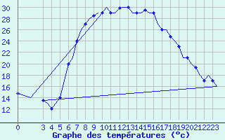 Courbe de tempratures pour Alghero