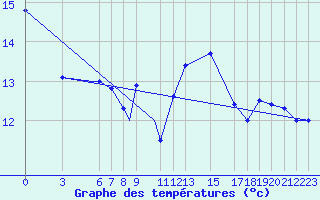 Courbe de tempratures pour Hassi-Messaoud