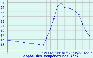 Courbe de tempratures pour Potes / Torre del Infantado (Esp)