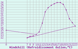 Courbe du refroidissement olien pour Valence d